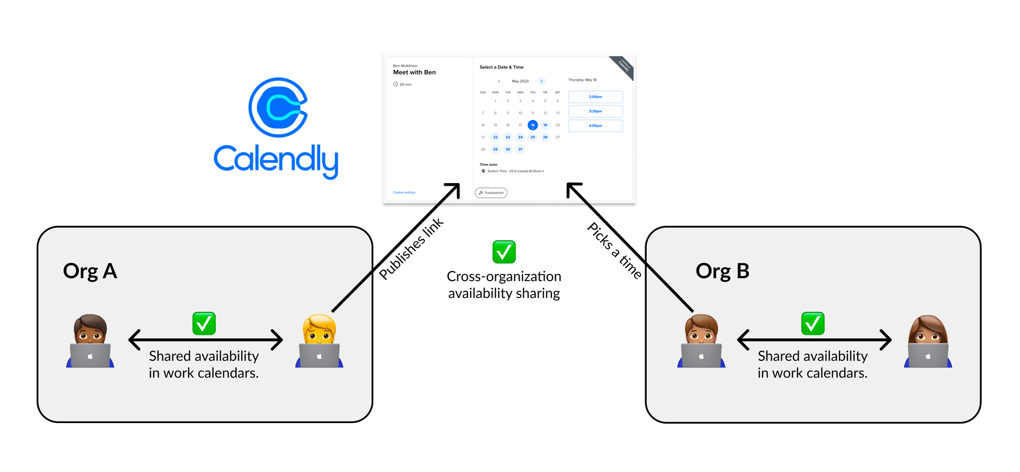 Diagram illustrating how Calendly allows sharing of calendar availability across organizational boundaries